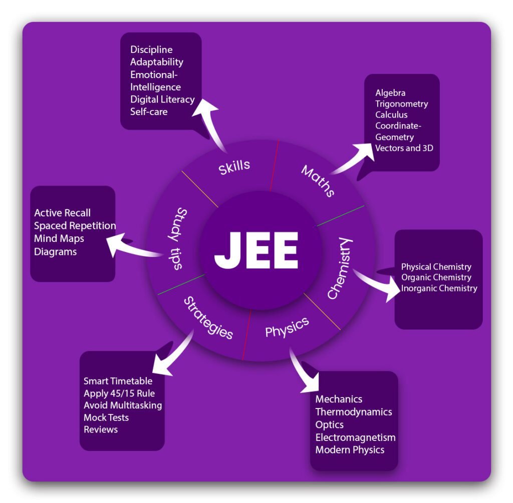 Master the Mission- Ultimate Exam Strategies for Cracking IIT-JEE and NEET 1 jee syllubus study tips time management and strategy