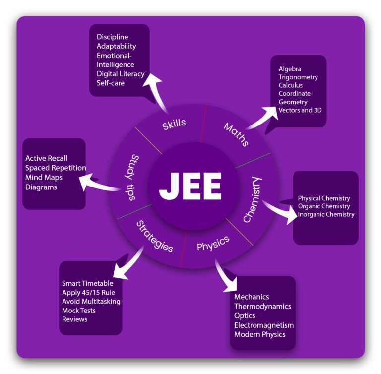 BULL'S EYE for JEE for class 11th 1 Admission