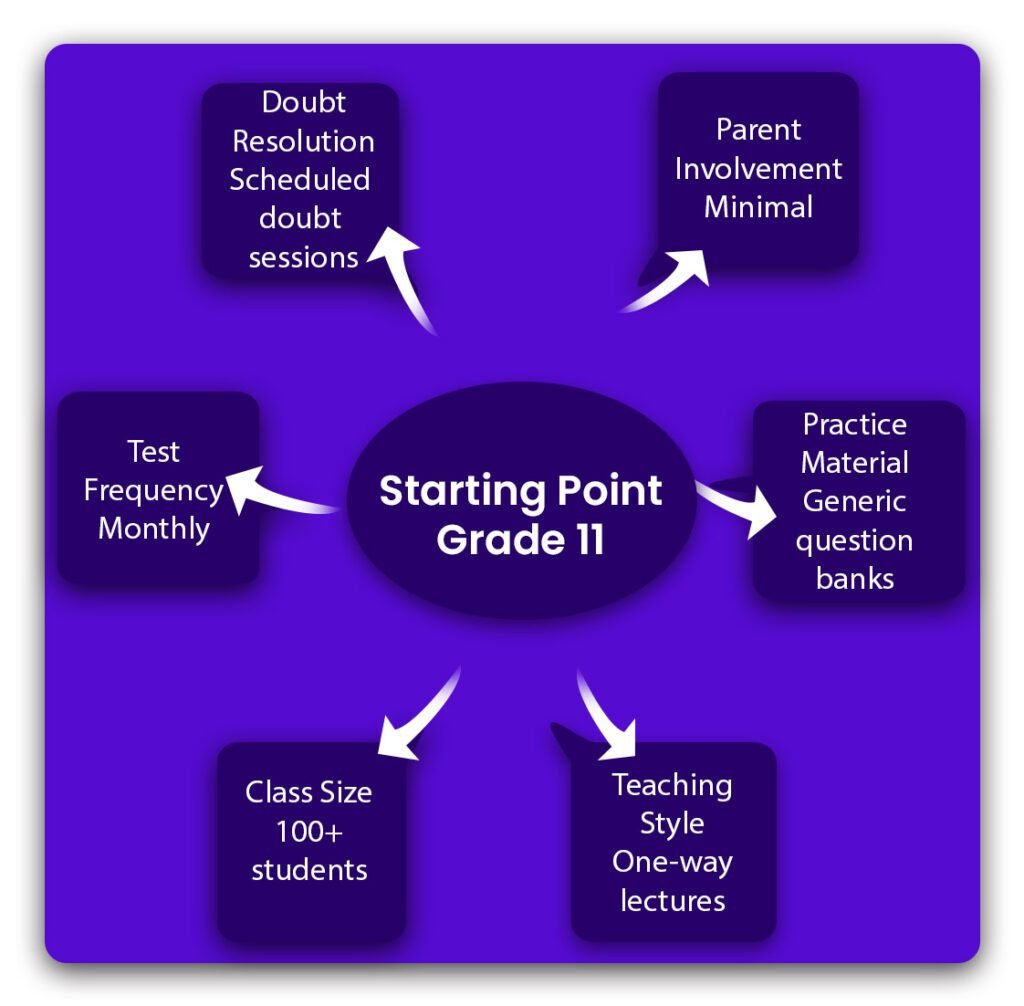 comparison between traditional training process with modern training process by BANSAL CLASSES- Hidden features of traditional training process from other institutes