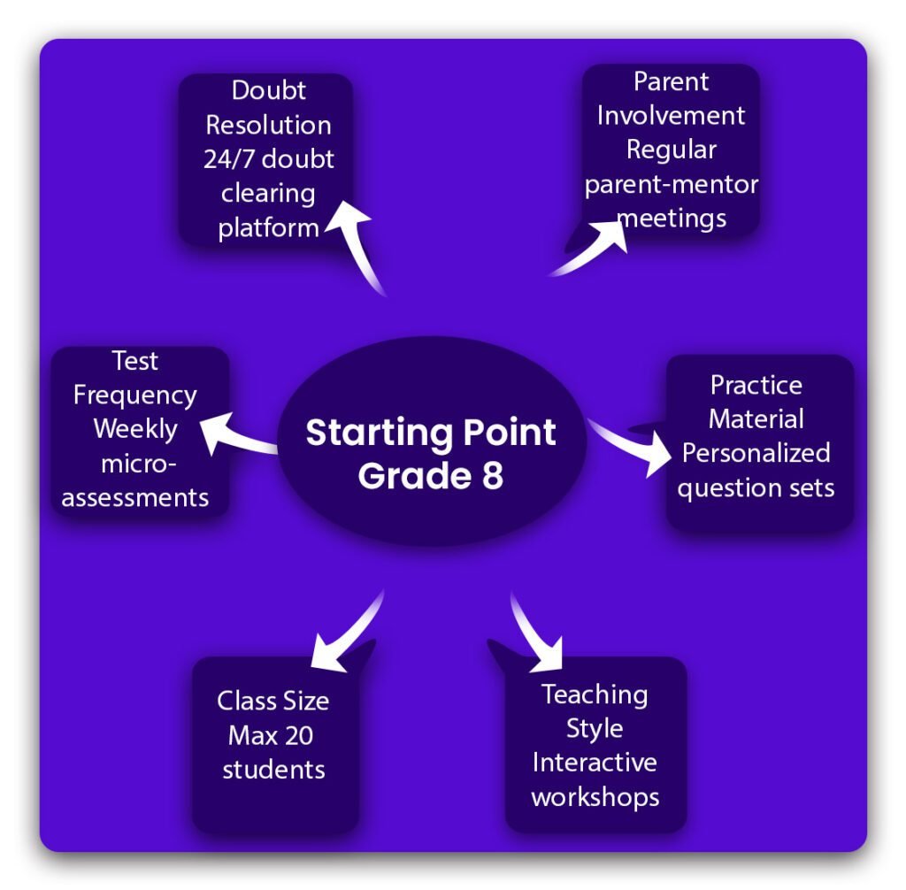 Comparison between traditional training and modern training process from Bansal CLASSES - SEP - modern process of training by BANSAL CLASSES